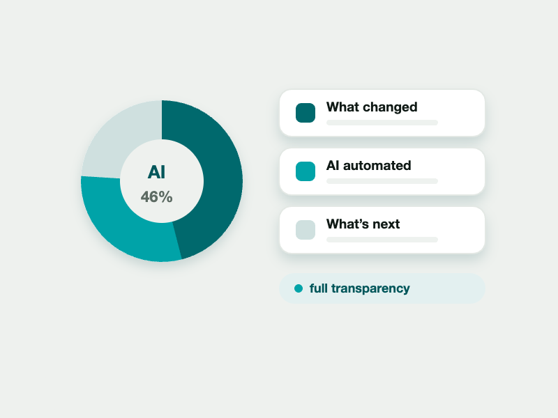 AI-automation donut chart with what-changed and what-is-next report